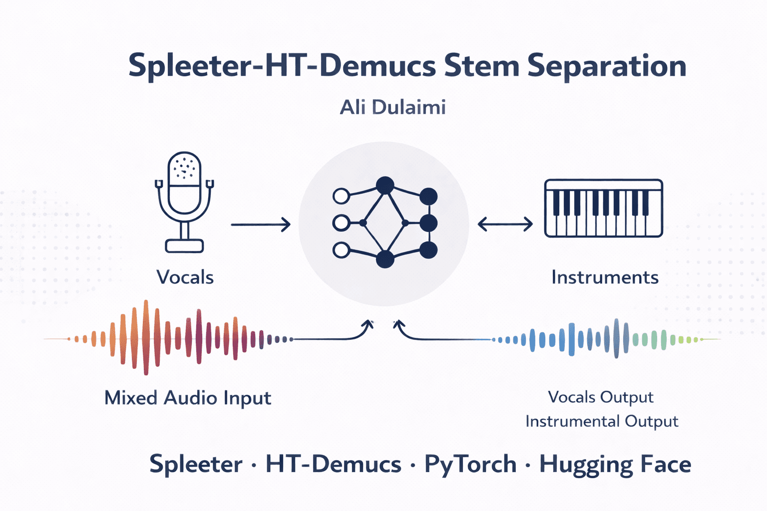 Spleeter-HT-Demucs Stem Separation